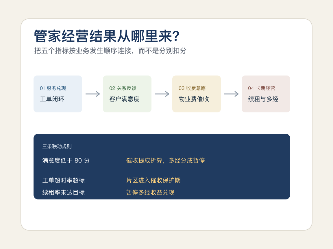 2026年住宅物业管家包干制下催收率、满意度与多经创收联动考核实践