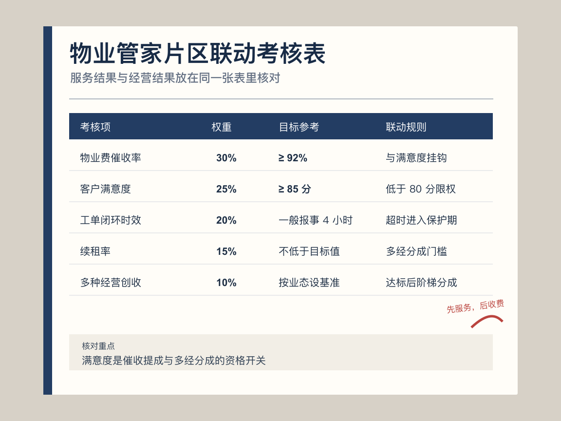 2026年住宅物业管家包干制下催收率、满意度与多经创收联动考核实践
